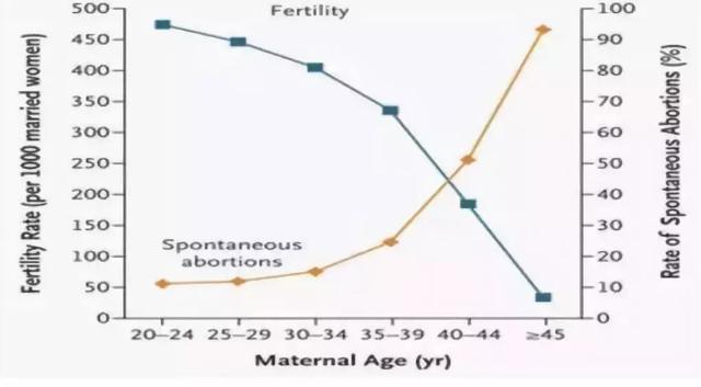 女性最佳生育年龄是多少岁？准备一胎二胎三胎的都来看看
