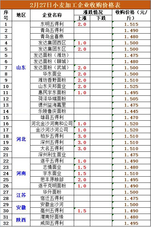 撑不住了！2月27日玉米、小麦“暴力拉升”，2022年粮价势不可挡