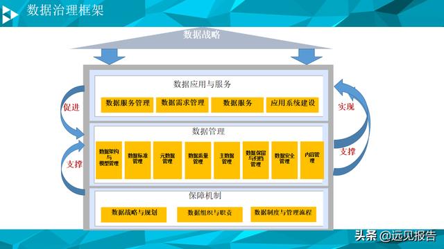 大数据平台数据治理与建设方案（PPT）