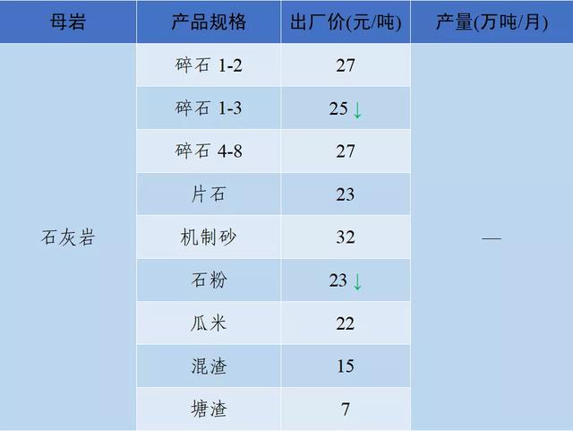 砂石骨料网出厂价与到单位价格