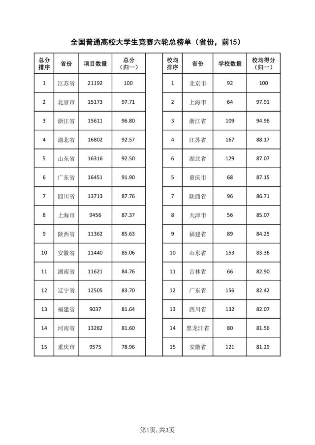 重磅！2021年全国普通高校学科竞赛分析报告出炉