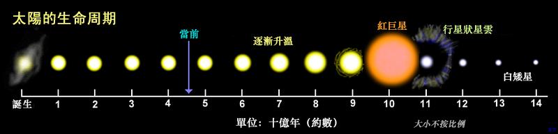 太阳到底用了什么当燃料，为啥燃烧了46亿年还没有烧完？