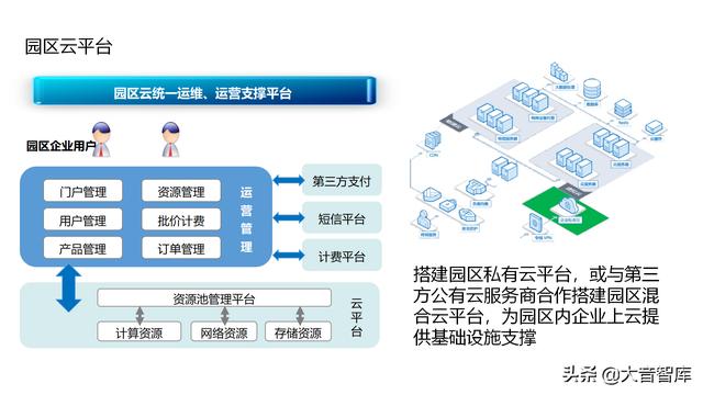 “云、智、大、物、移”智慧园区解决方案PPT