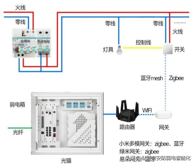 我想做智能家居，到底是选华为还是小米好？平台技术很重要