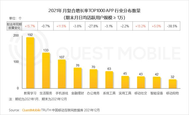 2021年黑马APP集中在手游，教育及生活服务三大行业