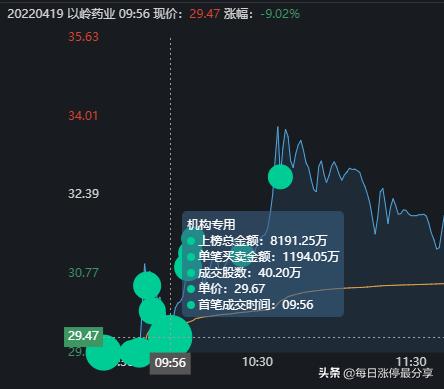 以岭药业跌停大战，外资撬开跌停板后卖出4亿，4大机构也夺命出逃