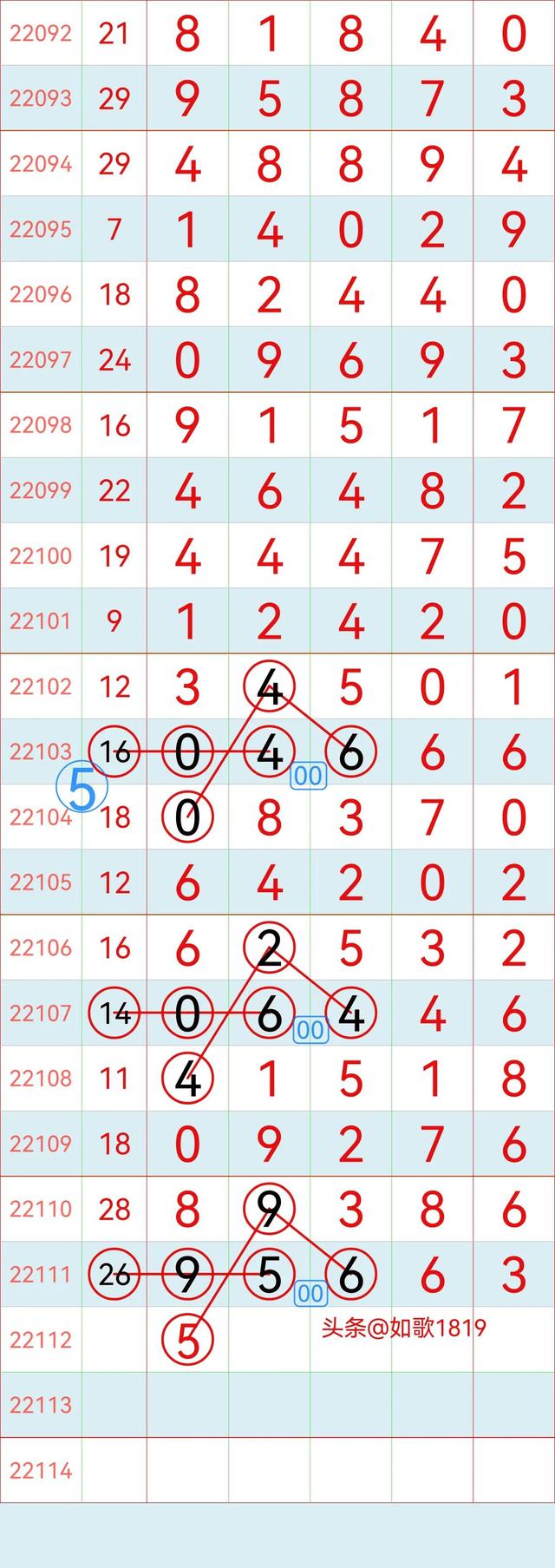排列五22112期规律走势图，万位记录，5月2号开奖
