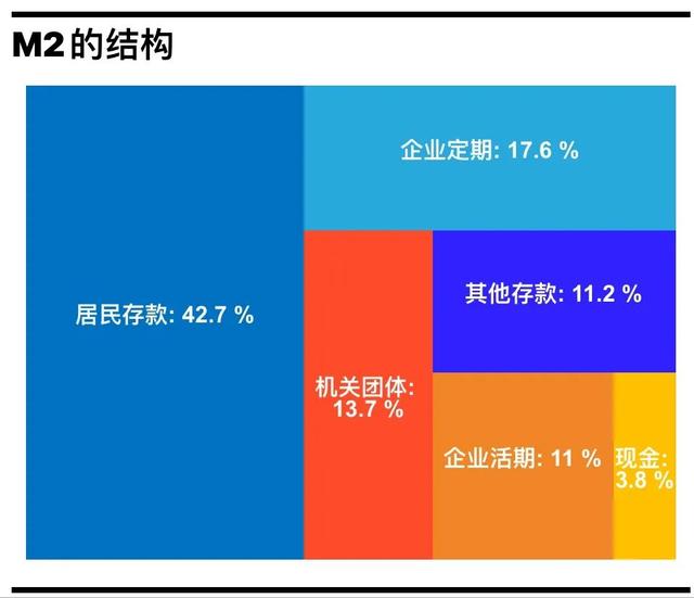 货币存量主要有五个层次,其中属于M2的是「广义货币m2余额231.78」