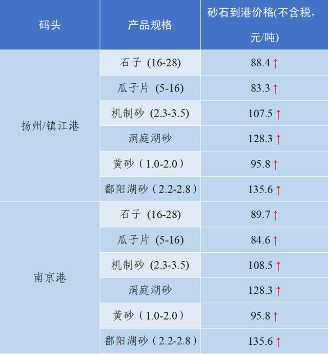 现在砂石料价格