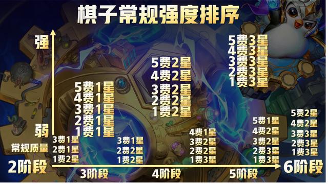 云顶之弈一篇文章从零到王者，版本上分策略全解析-第11张图片-9158手机教程网
