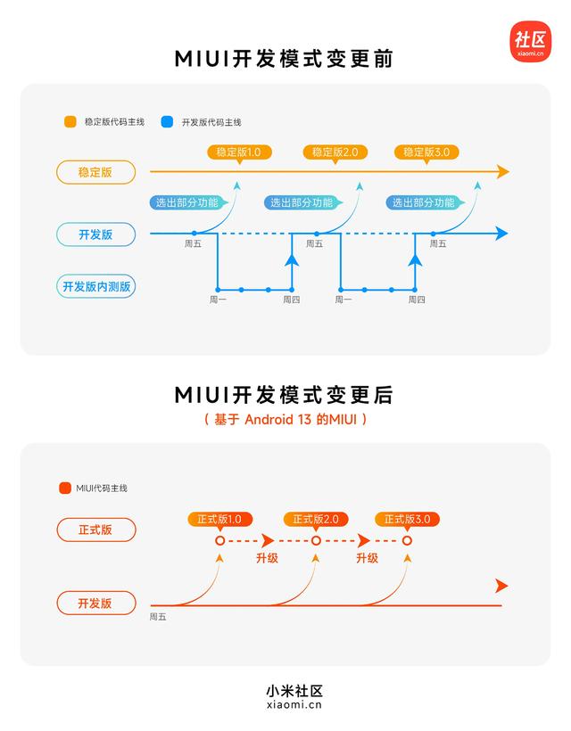 小米公布MIUI系统版本调整