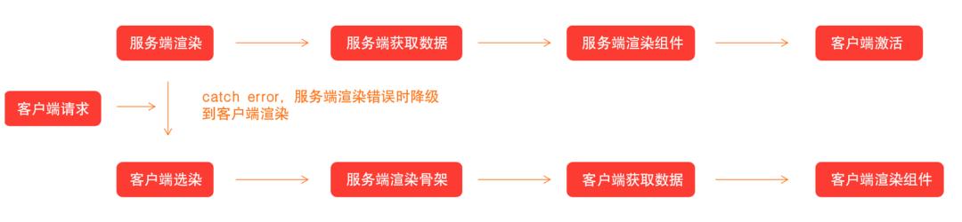 「技术分享」SSR解决方案探索