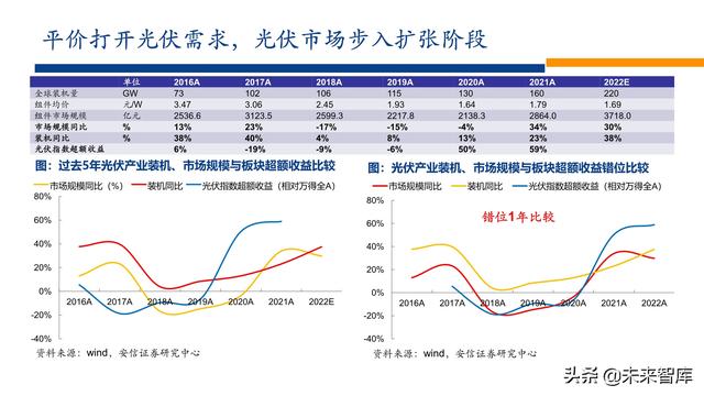 新能源行业2022年投资策略：电车奔腾，风光无两，储能接力