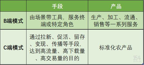 分析了10款下载量破百万的农业APP，我们发现农业互联网的5个机会3