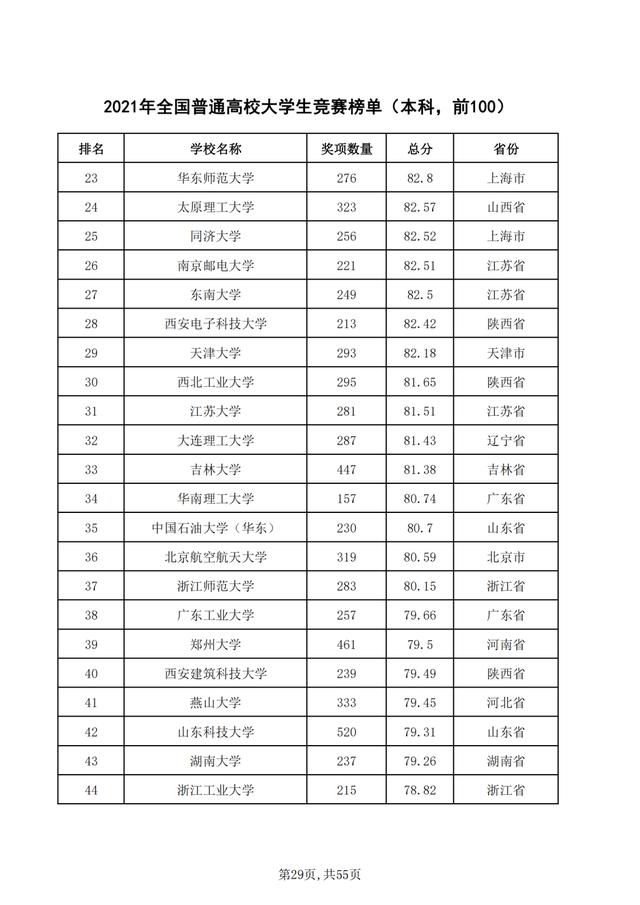 重磅！2021年全国普通高校学科竞赛分析报告出炉