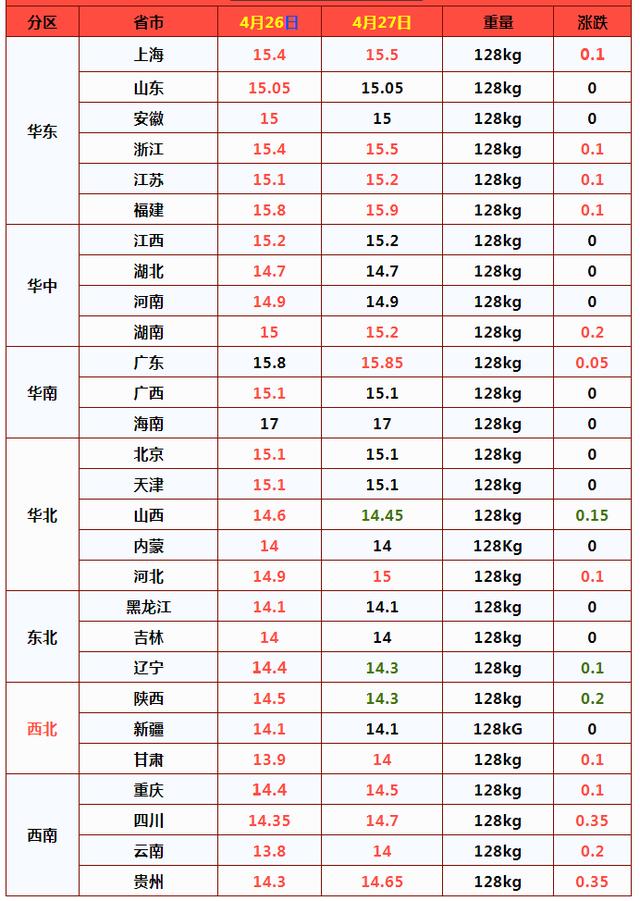 猪价3连涨，北方行情“变脸”，发生了啥？五一猪价要“凉了”？