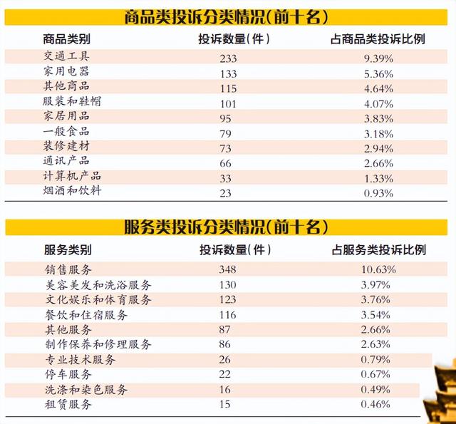 上月南昌市受理消费投诉5755件
