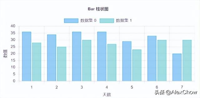 BootstrapBlazor实战 Chart 图表使用(1)