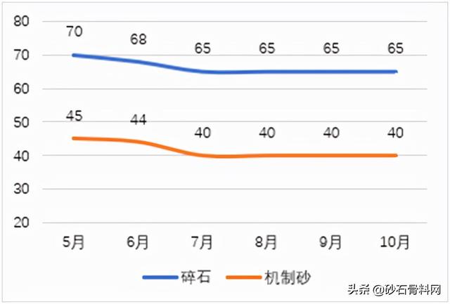 砂石料价格
