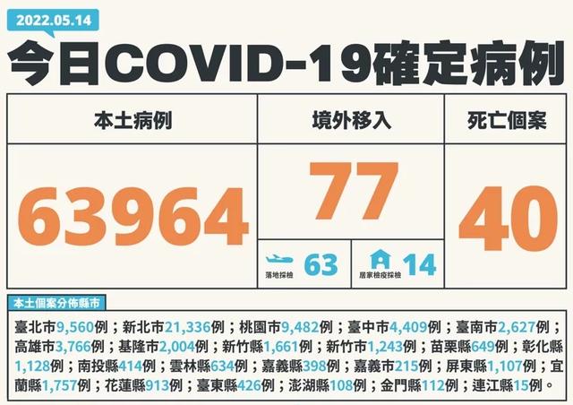 台湾今日新增63964例本土确诊病例，最年轻者重症死亡者仅20岁