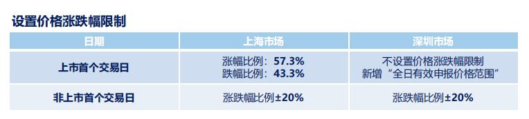 沪深交易所可转债交易新规要点是什么「申购可转债交易规则有哪些」