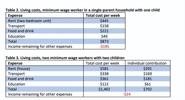 在澳拿最低工资怎么活？每周工作38小时，除去生存花费只剩$29