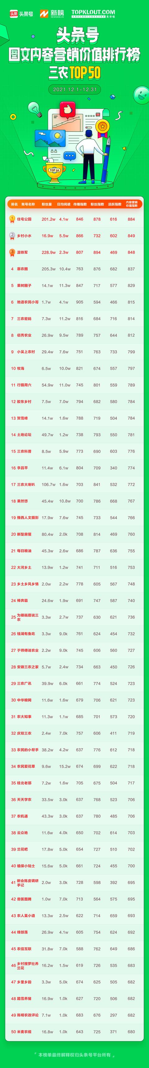 12月「头条号图文内容营销价值排行榜」公布,110位作者首次上榜