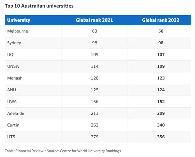 最新世界大学排名出炉！澳洲仅墨大和悉大挤进前100名