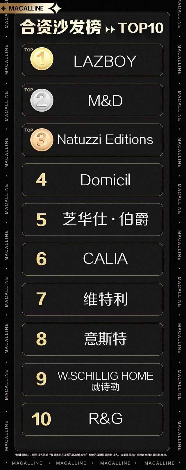 独家解读！第3张夺魁榜发布，透露家居业9大趋势