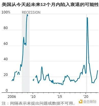 欧洲轻松研究所:美国衰退迹象再现比特币第二选择重返40000区间
