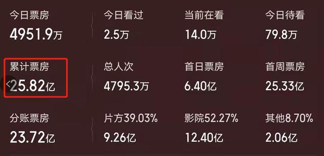 高开低走！于冬曾预测《水门桥》会超越前作，如今为何会翻车？