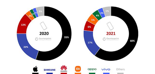 2021年全球高端手机市场份额发布