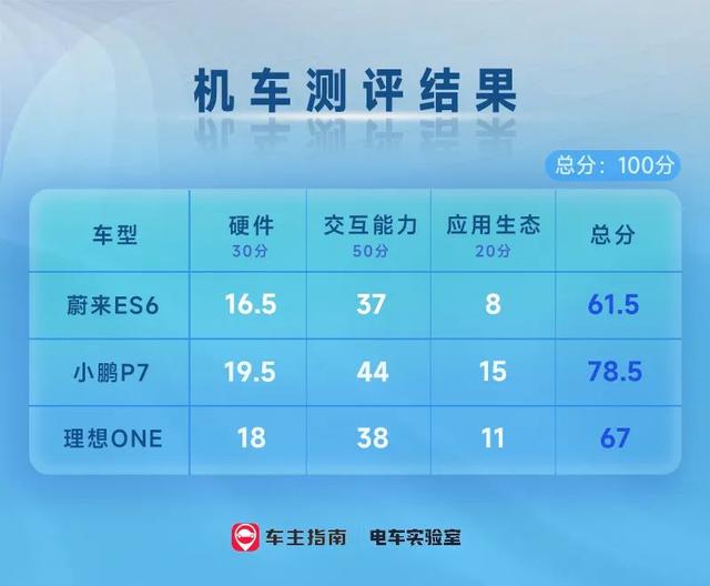 智能座舱横评：小鹏P7成“车机王者”，蔚来ES6分数惨淡？