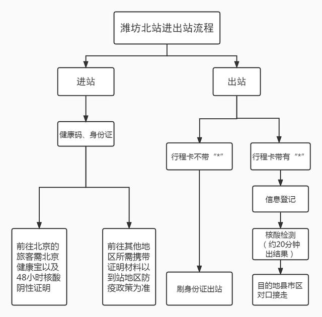 现在潍坊北站进出站查什么？