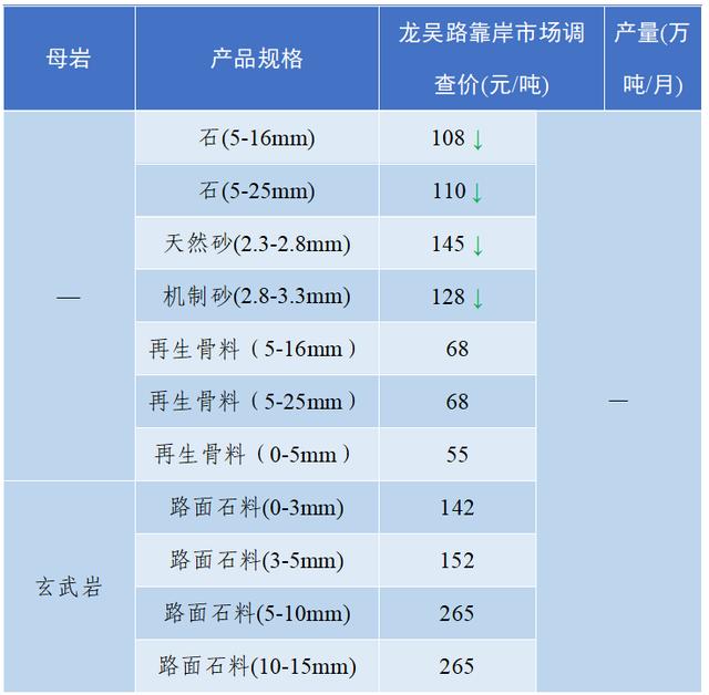 现在砂石料价格