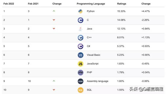 编程语言排行榜（编程语言排行榜2021年5月）