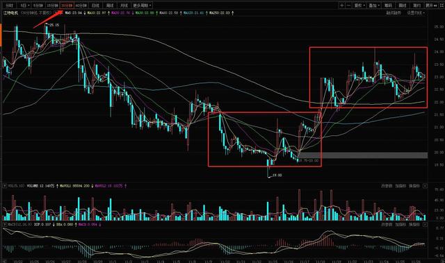 江特电机周分析：电机涨时跟锂矿 锂矿涨时跟电机