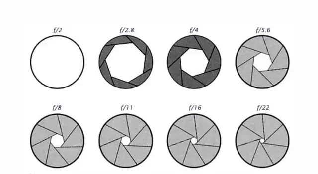 The larger the value after the aperture F, the smaller the aperture ...
