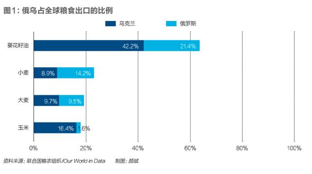 媒体：俄乌冲突下各国的粮食困境