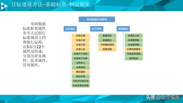 大数据平台数据治理与建设方案（PPT）