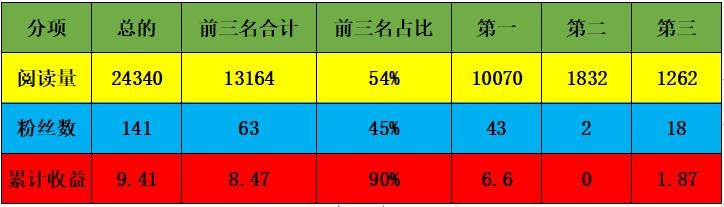 既然踏上征途，就应该一往无前：总结我的头条号文章得失成败