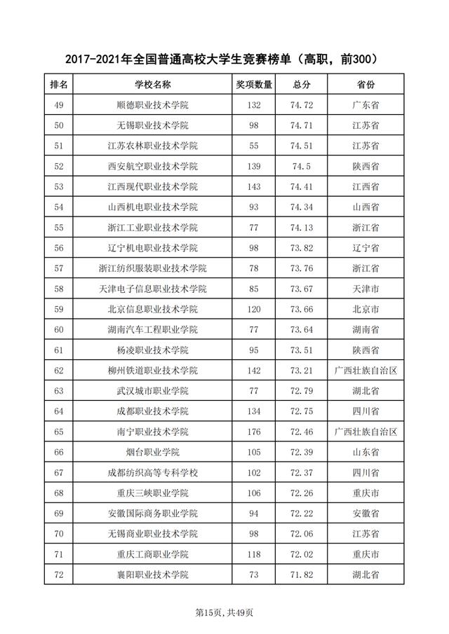 重磅！2021年全国普通高校学科竞赛分析报告出炉