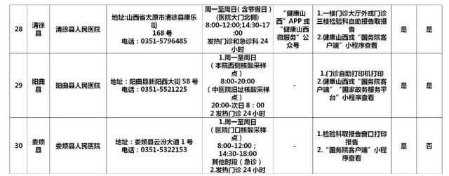 早安，太原！（2022.2.27）太原市新增1例确诊病例；太原60所核酸检测机构名单；太原推行健康码赋码管理