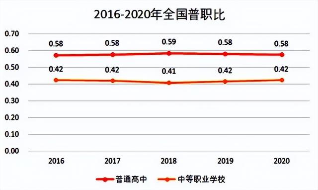 好消息来了，教育部门发布通知，5月1日起取消对半分的普职比例