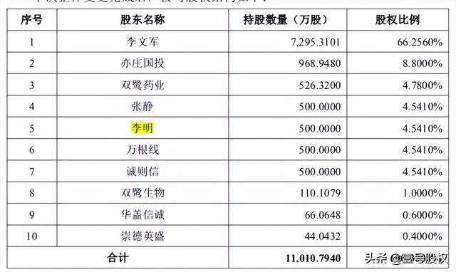 首药控股：从零到50亿，只用了4年，股权结构是如何设计的？