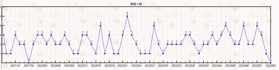 双色球054期走势图-本期开奖21注一等奖92注二等奖