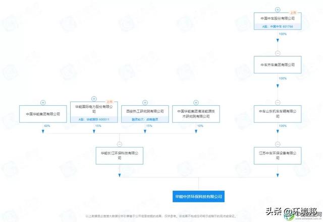 华能、中电建、三峡集团、首创环保、长江环保近日成立新环保公司