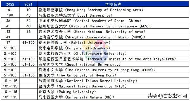 上音威武！世界大学表演艺术学科最新排名发布，上音榜上有名
