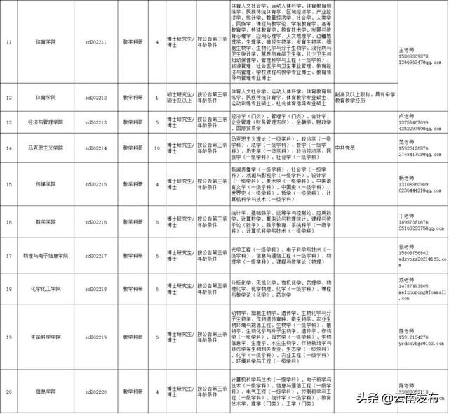 转需！云南最新一批招聘来了