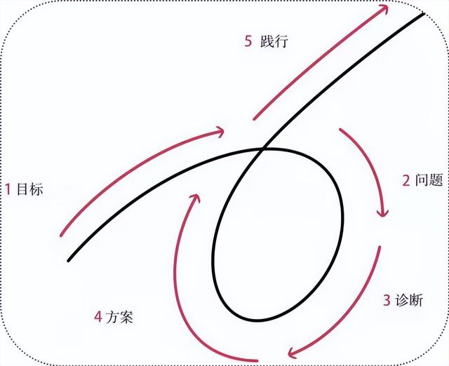 投资5步法「思维五步说是什么」